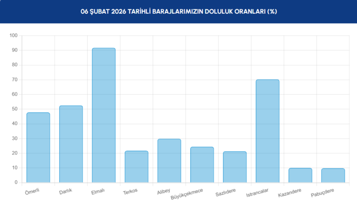 istanbul-baraj-doluluk-oranlari-6-subat-2026-iski-guncel-verileri-1770359831349.png 6 Şubat 2026 İSKİ güncel verileri