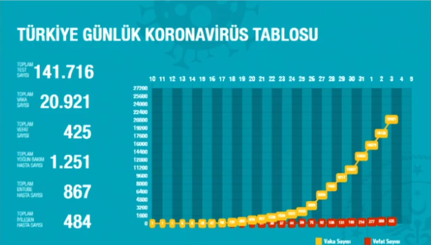 son dakika turkiye de corona virusunde vaka sayisi kac corona virusunden kac kisi hayatini kaybetti saglik bakani fahrettin koca acikladi fotomac son dakika turkiye de corona virusunde vaka sayisi kac corona virusunden kac kisi hayatini kaybetti saglik bakani fahrettin koca acikladi fotomac