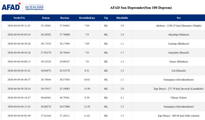 deprem-son-dakika-az-once-deprem-mi-oldu-3-nisan-son-depremler-afad-kandilli-1775273813975.png AFAD son depremler listesi 4 Nisan Cumartesi