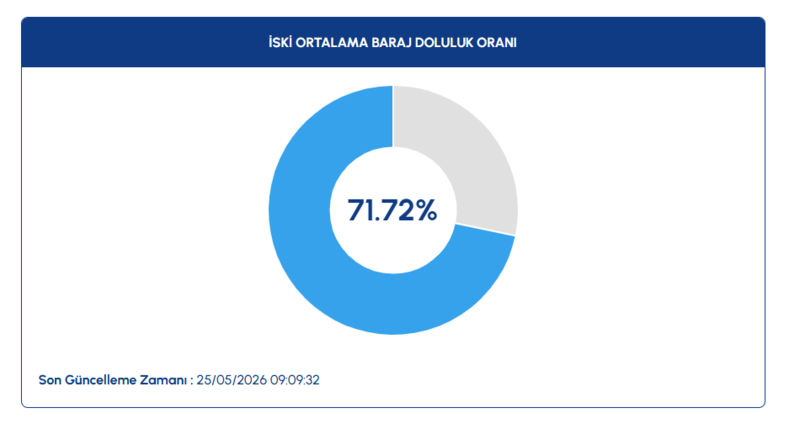 barajlarda-son-durum-iski-verileri-acikladi-25-mayis-istanbul-baraj-doluluk-orani-1779693344295.png