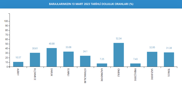 baraj-doluluk-oranlari-istanbul-2023-10-mart-2023-barajlardaki-doluluk-orani-ne-kadar-oldu-iste-son-veriler-1678688436009.png