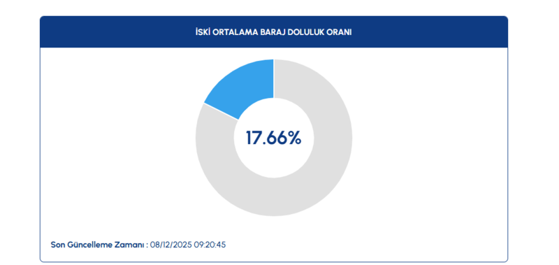 baraj-doluluk-oranlari-8-aralik-2025-istanbul-barajlarinda-son-durum-ne-1765180005959.png iski baraj