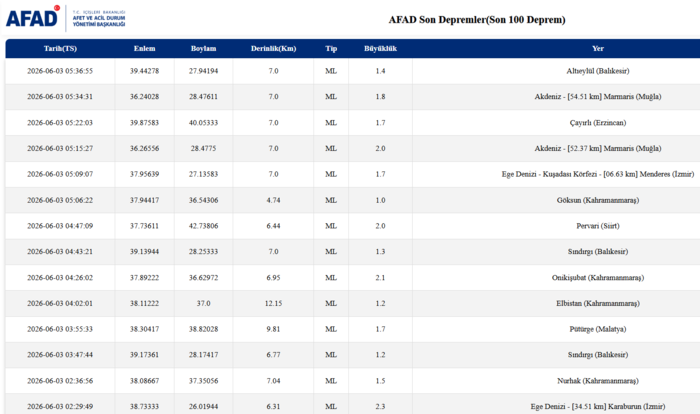 az-once-deprem-mi-oldu-nerede-3-haziran-son-depremler-listesi-afad-kandilli-1780458437990.png AFAD son depremler listesi 3 Haziran 2026