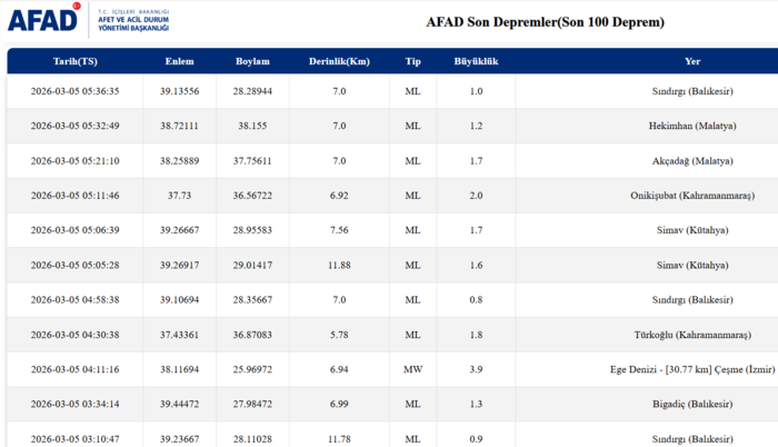 az-once-deprem-mi-oldu-5-mart-2026-son-depremler-listesi-afad-kandilli-1772682893630.png AFAD son depremler listesi | 5 Mart 2026