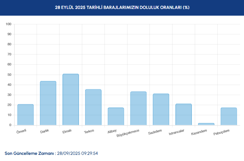 baraj-doluluk-istanbul-baraj-doluluk-oranlari-iski-28-eylul-1759043872935.png