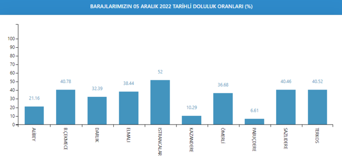 baraj-doluluk-oranlari-istanbul-2022-5-aralik-pazartesi-barajlardaki-doluluk-orani-ne-kadar-oldu-iste-son-veri-1670220839736.png