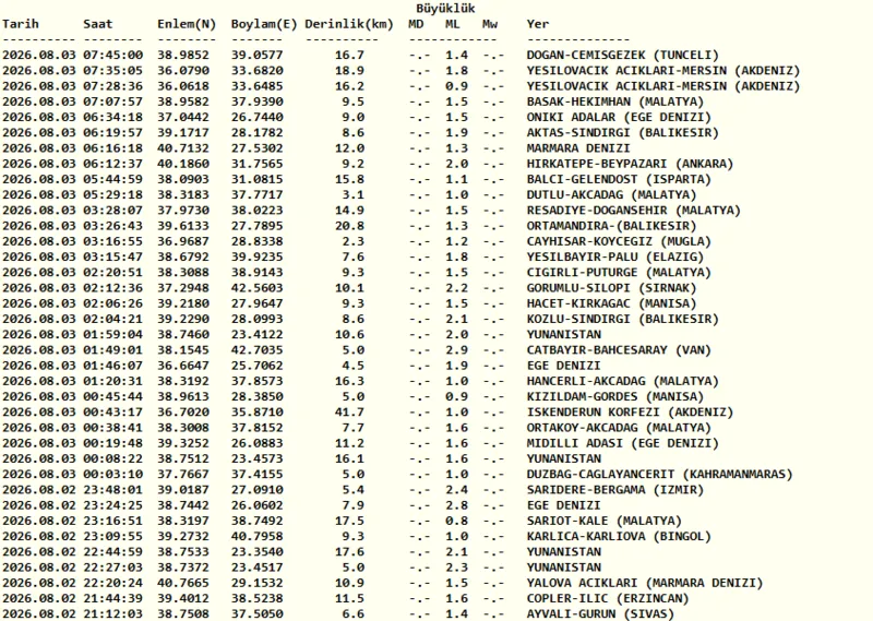 deprem-son-dakika-az-once-deprem-mi-oldu-3-agustos-pazartesi-1785735157230.png
