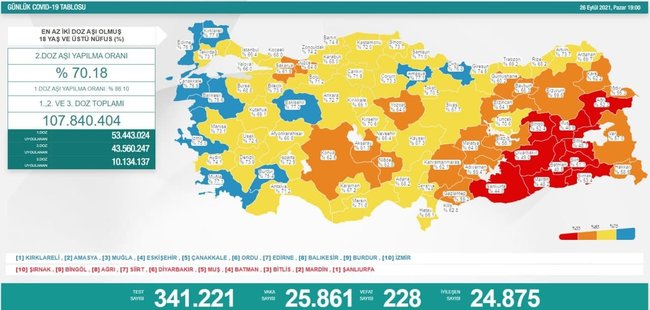saglik bakani fahrettin koca guncel corona virusu rakamlarini acikladi 26 eylul 2021 koronavirus tablosu fotomac
