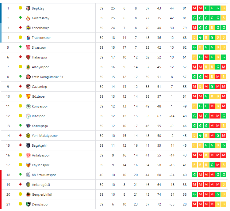 super lig de 41 haftanin ardindan puan durumu nasil olustu super lig puan durumu canli fotomac