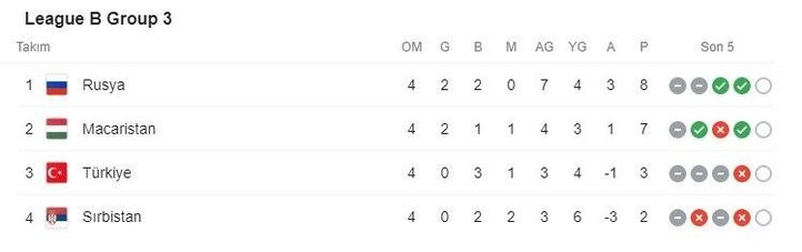 https www fotomac com tr millitakim 2020 10 14 iste uluslar ligi puan durumu turkiye kacinci sirada turkiyenin kac maci kaldi iste b grubu puan durumu