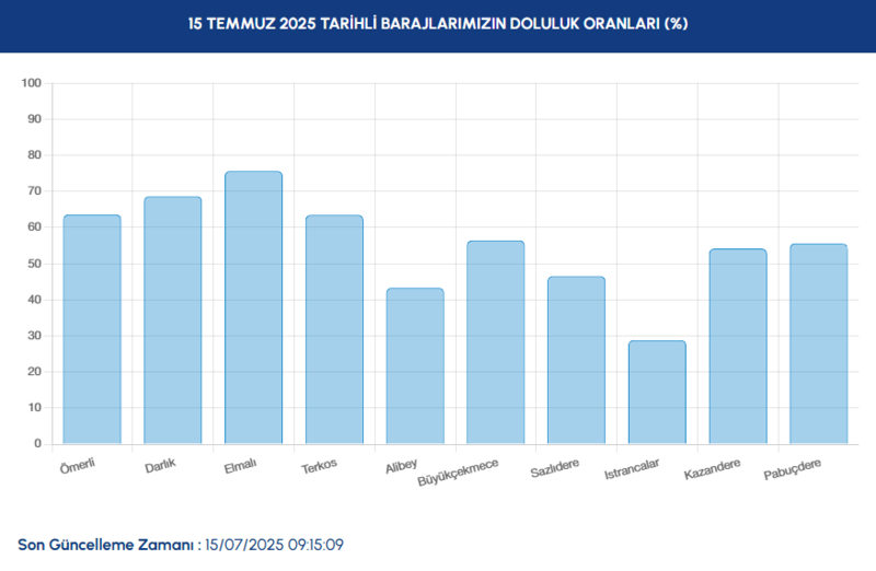 baraj-doluluk-istanbul-baraj-doluluk-oranlari-iski-15-temmuz-1752562248576.png