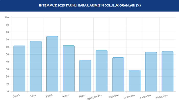 baraj-doluluk-istanbul-baraj-doluluk-oranlari-iski-17-temmuz-1752820225270.png