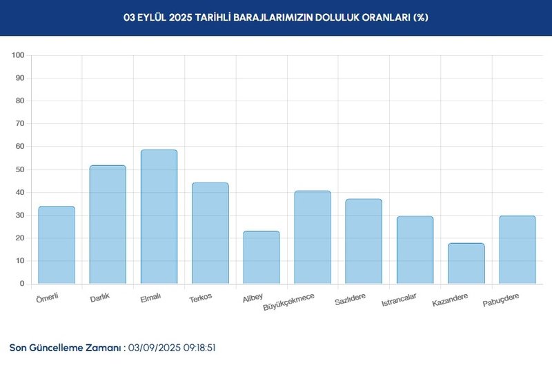 baraj-doluluk-istanbul-baraj-doluluk-oranlari-iski-3-eylul-1756884406481.jpg