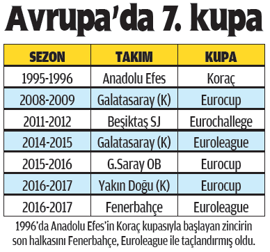 Avrupa Kupalarindaki Turk Takimlarinin Zorlu Mac Trafigi
