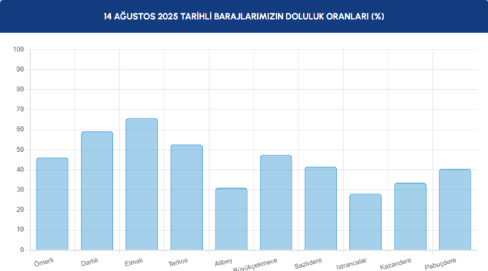 baraj-doluluk-istanbul-baraj-doluluk-oranlari-iski-13-agustos-1755153159990.png