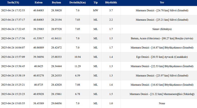 SON DAKİKA İSTANBUL'DA DEPREM Mİ OLDU? - İstanbul'da artçılar devam ediyor mu? 24 Nisan AFAD - Kandilli son depremler 13 SON DAKİKA İSTANBUL'DA DEPREM Mİ OLDU? - İstanbul'da artçılar devam ediyor mu? 24 Nisan AFAD - Kandilli son depremler- Trabzonspor