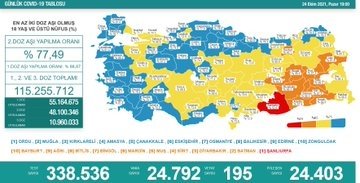 saglik bakani fahrettin koca guncel corona virusu rakamlarini acikladi 24 ekim 2021 koronavirus tablosu fotomac