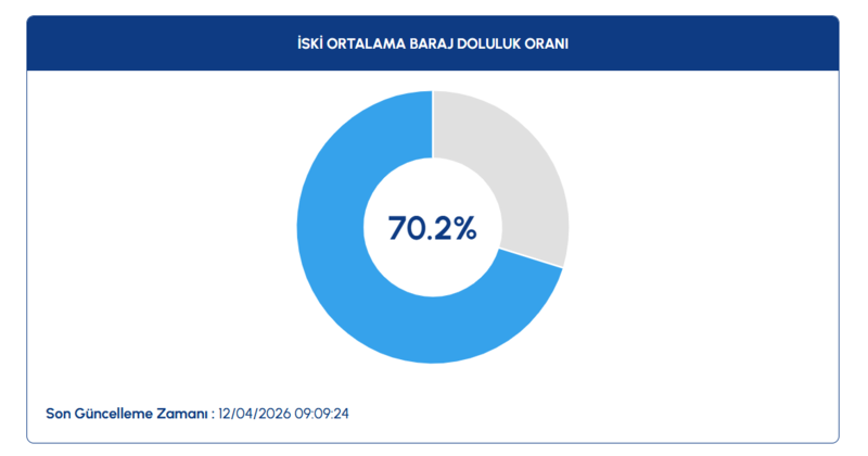 istanbul-baraj-doluluk-oranlari-12-nisan-2026-iski-barajlarinda-son-durum-1775978074731.png iski baraj doluluk