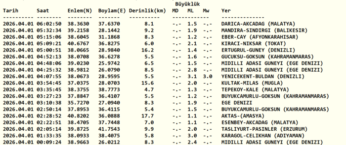 deprem-son-dakika-az-once-deprem-mi-oldu-1-nisan-son-depremler-afad-kandilli-1775015038717.png Kandilli Rasathanesi son depremler listesi 1 Nisan 2026