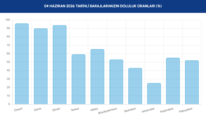 iski-baraj-doluluk-oranlari-4-haziran-istanbul-barajlarinda-son-durum-1780554671940.png İstanbul barajlarında son durum 4 Haziran 2026