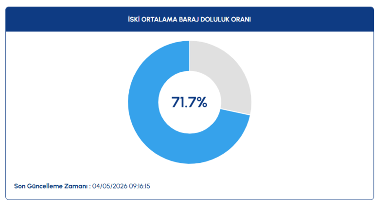 iski-baraj-doluluk-oranlari-4-mayis-istanbul-barajlarinda-son-durum-1777879943456.png iski baraj doluluk