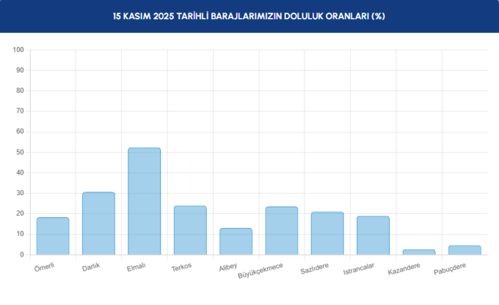 baraj-doluluk-orani-iski-15-kasim-2025-iski-barajlarda-son-durum-1763190561562.png İstanbul'un ne kadar suyu kaldı? 15 Kasım 2025
