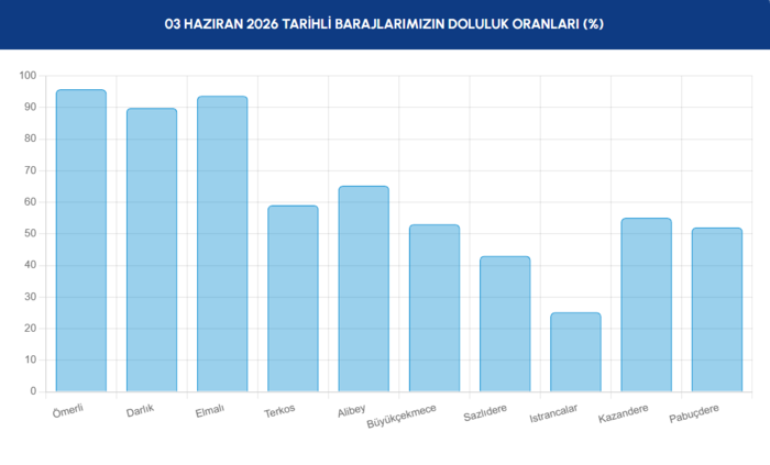 istanbul-baraj-doluluk-orani-3-haziran-iski-acikladi-1780469136057.png İstanbul barajlarında son durum 3 Haziran 2026