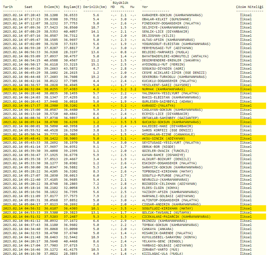 son-depremler-14-subatta-meydana-gelen-depremler-artci-depremlerin-buyuklukleri-1676349094775.png