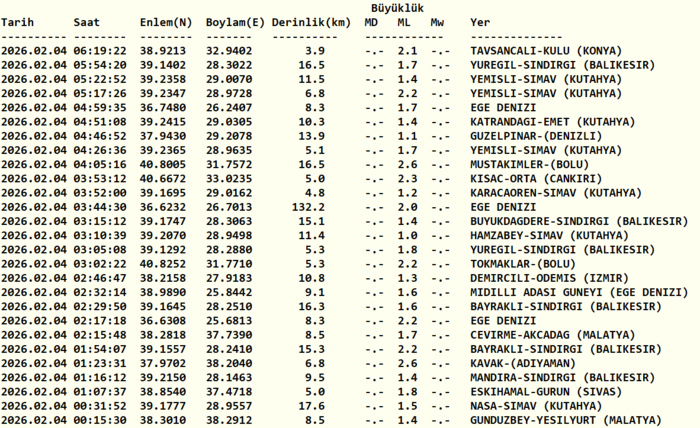 az-once-deprem-mi-oldu-4-subat-son-depremler-listesi-afad-ve-kandilli-1770176413557.png Kandilli Rasathanesi son depremler 4 Ocak 2026