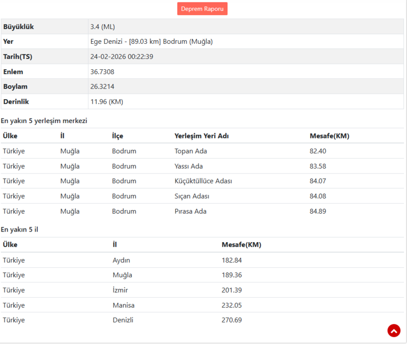 ege-denizinde-korkutan-deprem-kac-siddetinde-oldu-hangi-iller-hissetti-1771882649245.png Ege Denizi deprem 24 Şubat 2026 Pazartesi