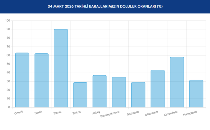 baraj-doluluk-oranlari-4-mart-2026-iski-istanbul-barajlarinda-son-durum-1772610203828.png İstanbul baraj doluluk oranı 4 Mart 2026
