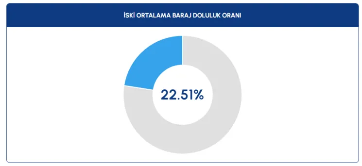 baraj-doluluk-orani-11-ekim-istanbul-istanbulda-baraj-doluluk-orani-ne-kadar-1697022811405.png BARAJ DOLULUK ORANI 11 EKİM İSTANBUL - 1