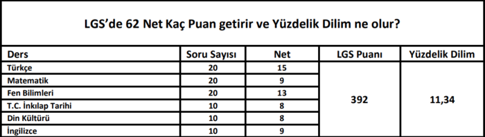 lgs-kac-net-kac-puan-2023-60-70-80-net-kac-puan-fen-lisesi-anadolu-lisesine-gidebilmek-lgs-puani-net-sayisi-ka-1685852285289.png