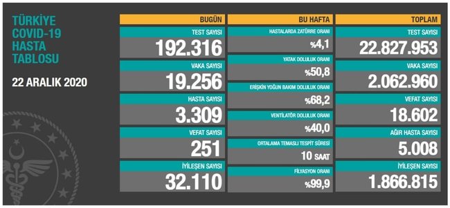 saglik bakani fahrettin koca guncel corona virusu rakamlarini acikladi 22 aralik koronavirus tablosu fotomac