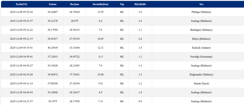 son-dakika-az-once-deprem-mi-oldu-nerede-9-aralik-afad-ve-kandilli-son-depremler-listesi-1765250500155.png AFAD son depremler