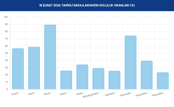 baraj-doluluk-oranlari-18-subat-2026-iski-guncel-verileri-barajlarda-son-durum-1771397961056.png Barajlarda son durum 18 Şubat 2026