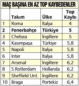 fenerbahce o istatistikte roma nin