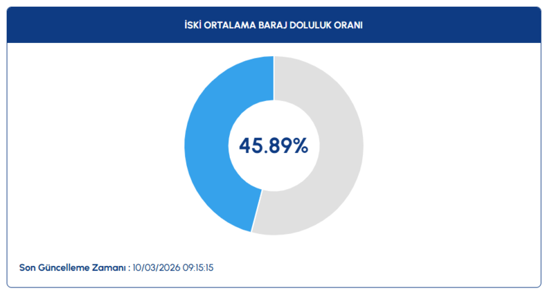 istanbul-baraj-doluluk-oranlari-10-mart-2026-iski-barajlarda-son-durum-1773130494613.png iski baraj doluluk