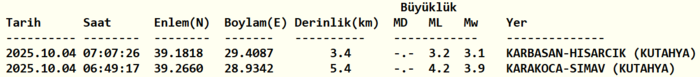 son-dakika-kutahyada-korkutan-deprem-deprem-mi-oldu-nerede-kac-siddetinde-afad-kandilli-son-depremler-1759551792478.png