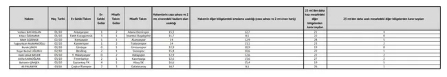 Son dakika spor haberi: Galatasaray hakem performans verilerini açıkladı! - 5