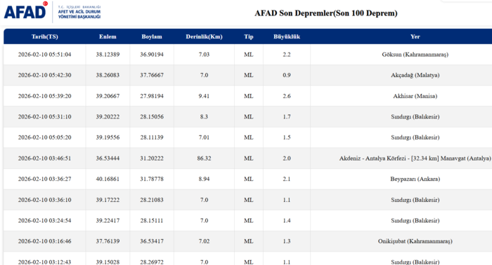 deprem-son-dakika-az-once-deprem-mi-oldu-nerede-kc-siddetinde-afad-kandilli-1770694074289.png AFAD son depremler listesi 10 Şubat 2026