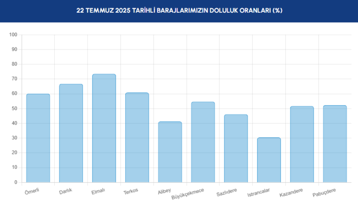 baraj-doluluk-istanbul-baraj-doluluk-oranlari-iski-18-temmuz-1753165276520.png