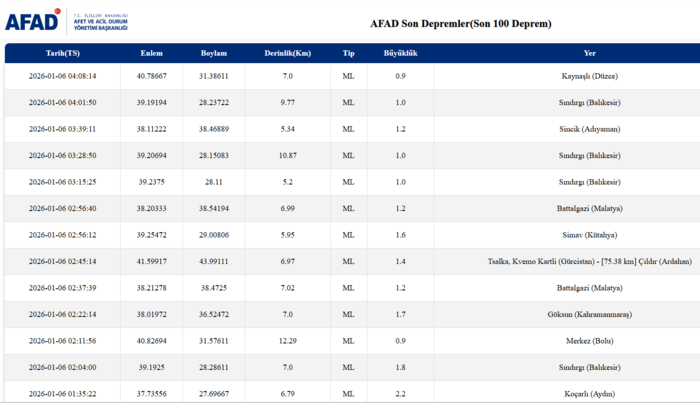 son-dakika-deprem-az-once-deprem-mi-oldu-5-ocak-afad-kandilli-rasathanesi-son-depremler-1767669980110.png AFAD son depremler listesi 6 Ocak 2026