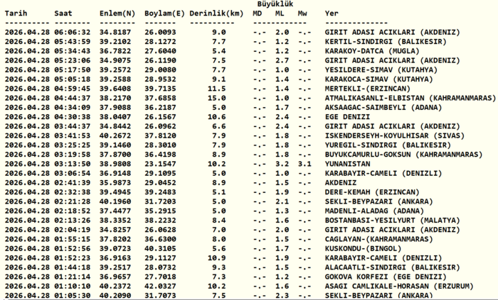 az-once-deprem-mi-oldu-28-nisan-son-depremler-listesi-afad-kandilli-1777346868523.png Kandilli Rasathanesi son depremler listesi 28 Nisan 206