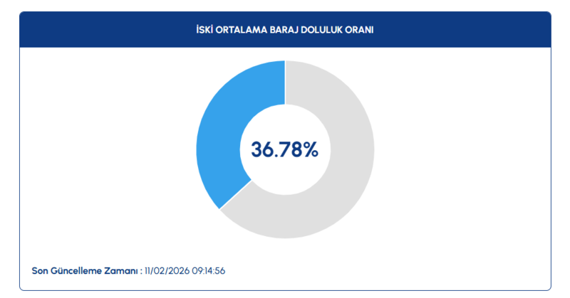 istanbul-baraj-doluluk-oranlari-11-subat-2026-iski-guncel-verileri-1770812401763.png İSKİ baraj