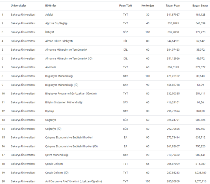 sakarya-universitesi-taban-puanlari-2024-sakarya-universitesi-basari-siralamasi-ve-kontenjanlar-1720514639370.png