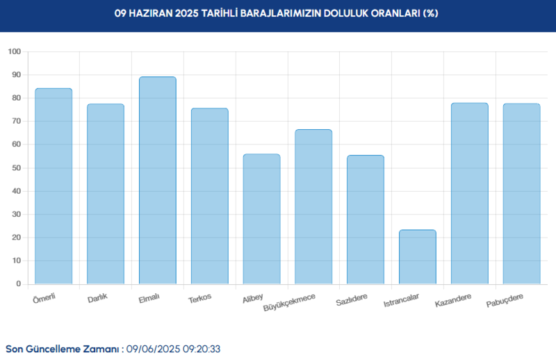 baraj-doluluk-istanbul-baraj-doluluk-oranlari-iski-9-haziran-1749453930658.png