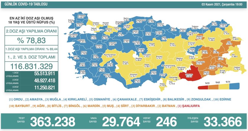 saglik bakani fahrettin koca guncel corona virusu rakamlarini acikladi 3 kasim 2021 koronavirus tablosu fotomac saglik bakani fahrettin koca guncel corona virusu rakamlarini acikladi 3 kasim 2021 koronavirus tablosu fotomac