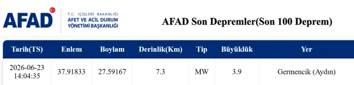 aydin-deprem-son-dakika-23-haziran-deprem-mi-oldu-kac-siddetinde-1782214281842.png Aydın deprem son dakika!