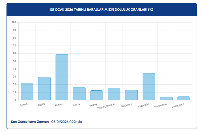 iski-baraj-doluluk-oranlari-5-ocak-iski-baraj-doluluk-orani-yuzde-kac-oldu-istanbul-barajlarinda-son-durum-ned-1767599482532.png iski baraj doluluk